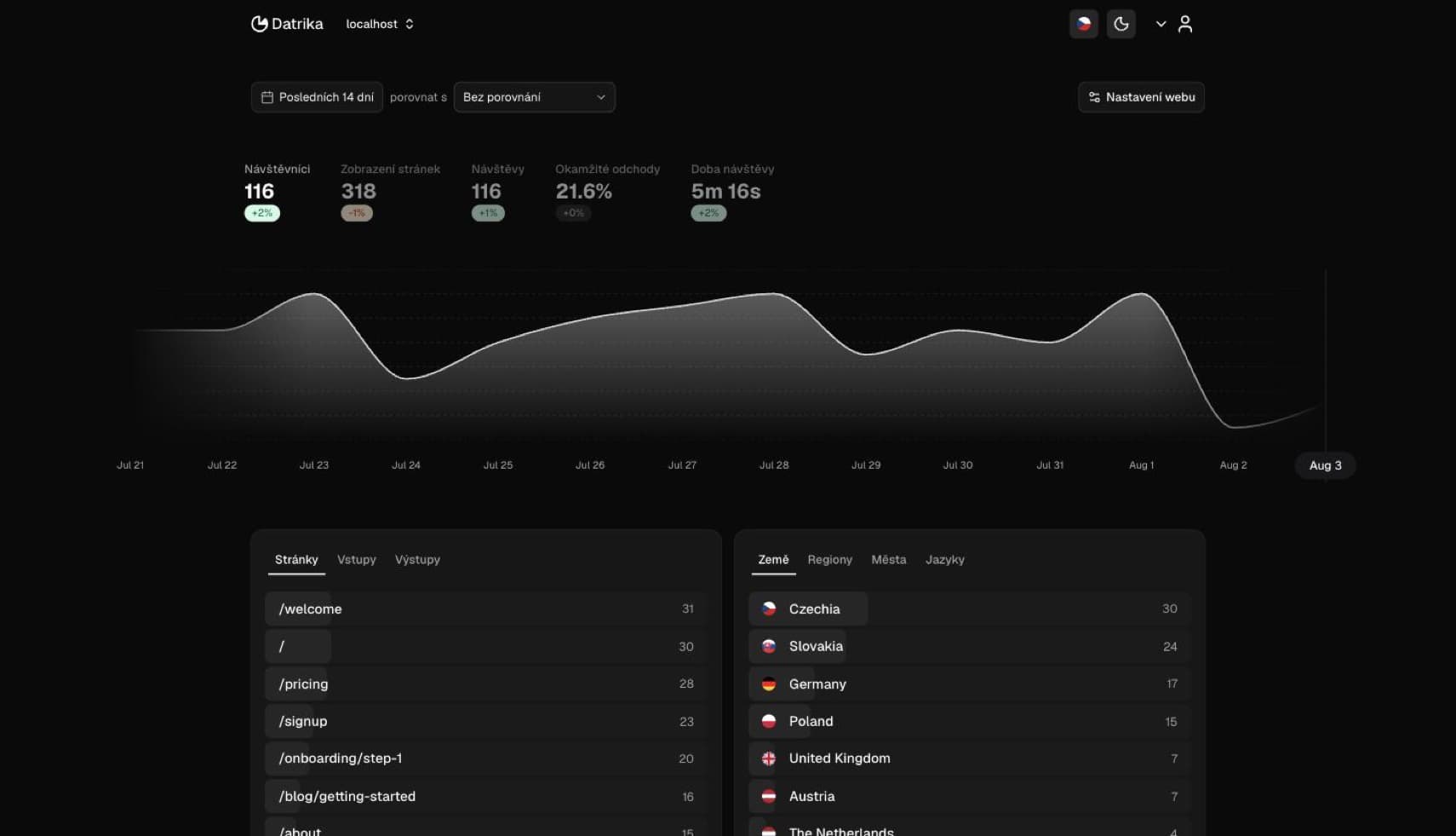 Přehledný dashboard analytiky Datrika s návštěvností v reálném čase