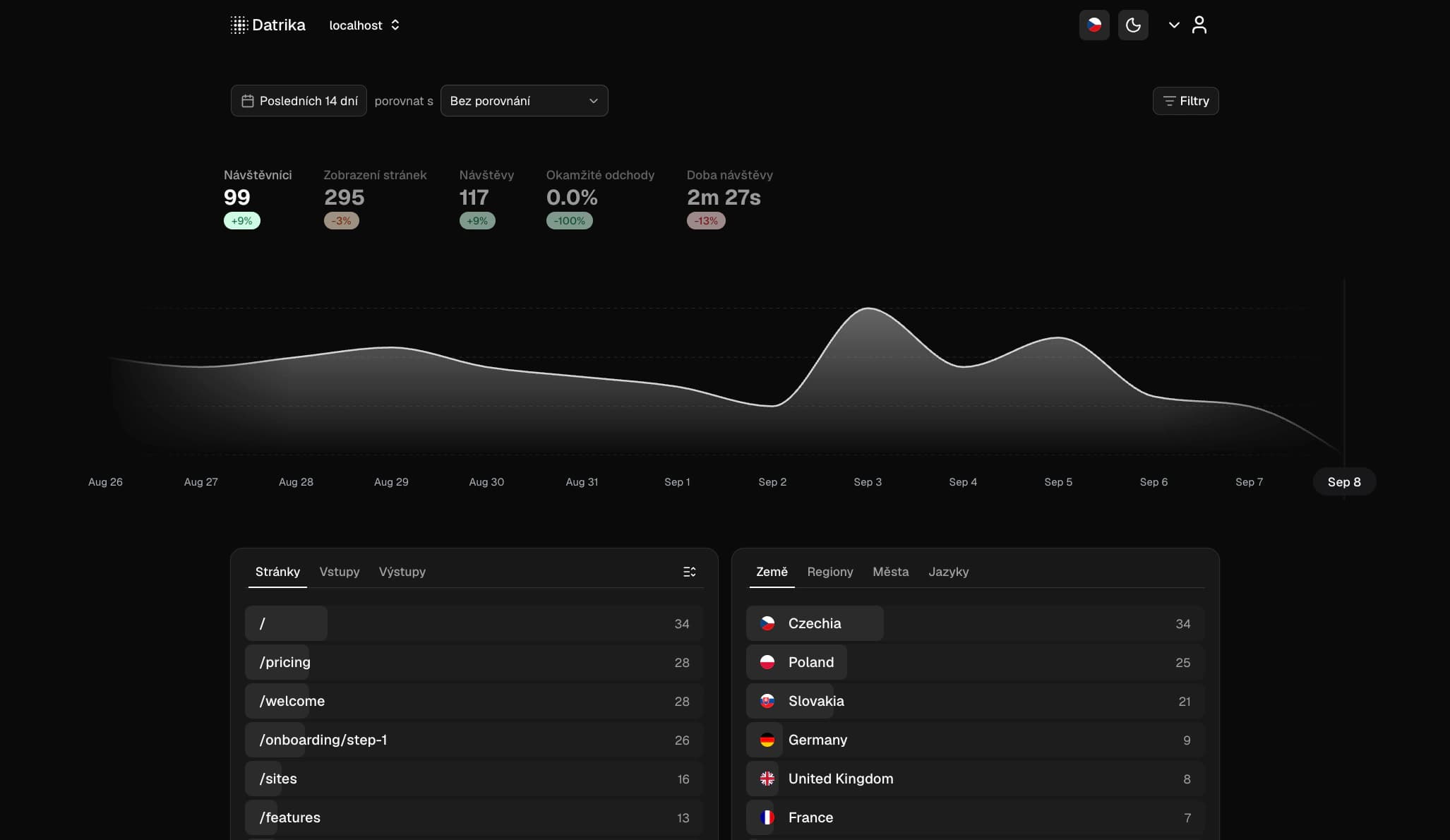 Přehledný dashboard analytiky Datrika s návštěvností v reálném čase