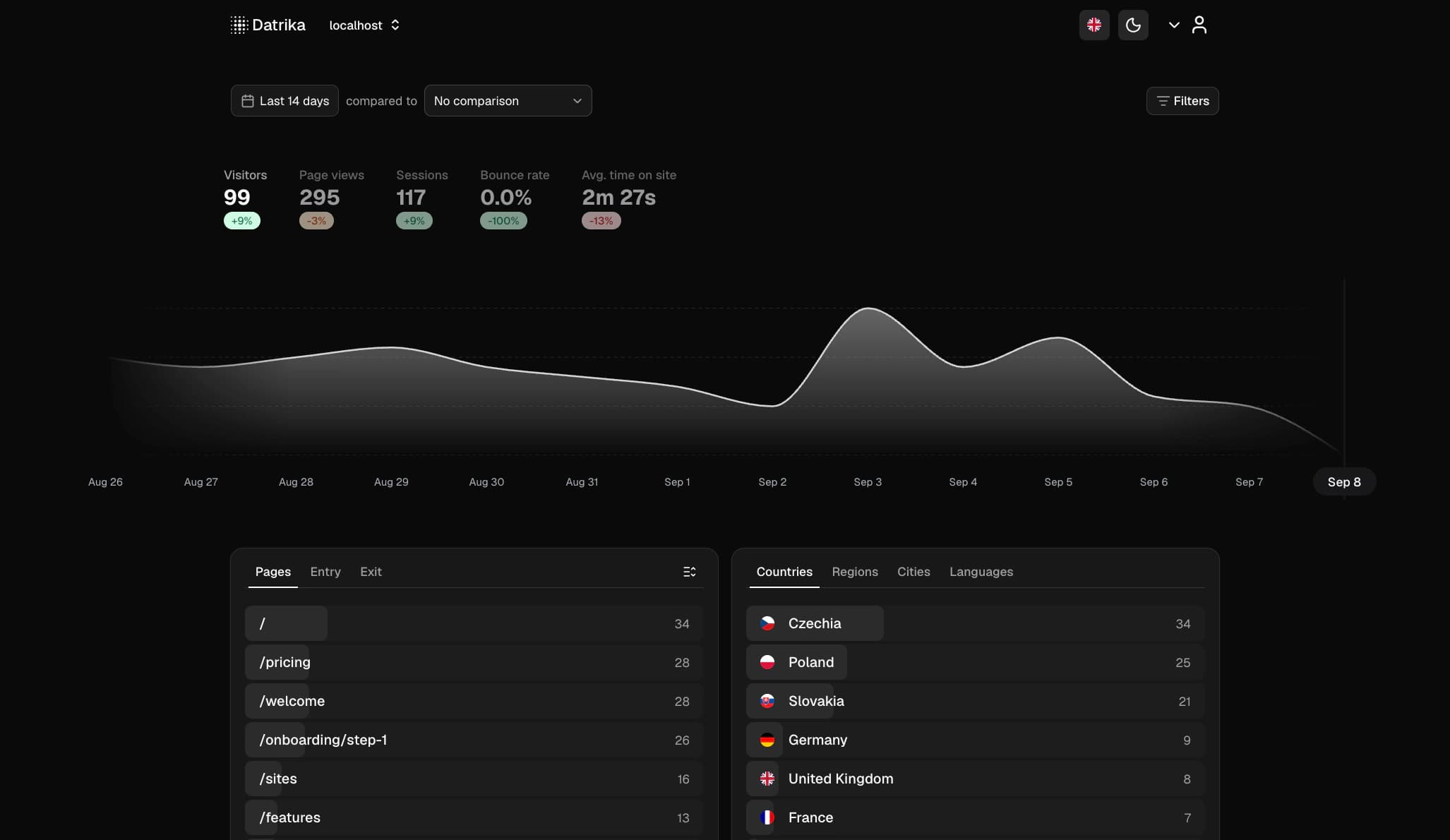 Datrika's analytics dashboard showing real-time site traffic