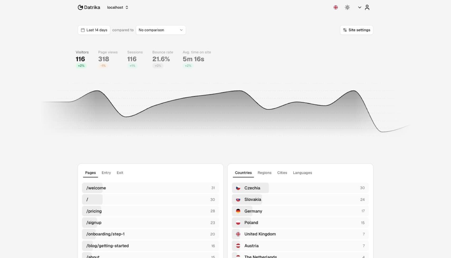 Datrika's analytics dashboard showing real-time site traffic