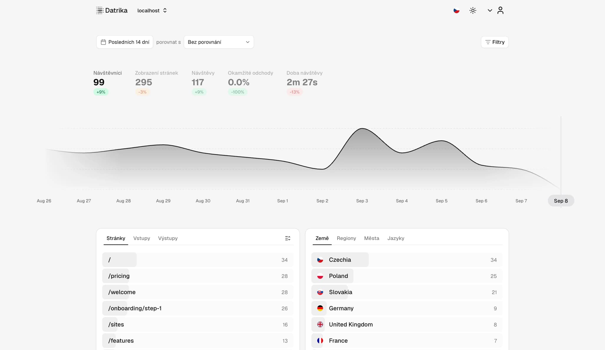 Přehledný dashboard analytiky Datrika s návštěvností v reálném čase