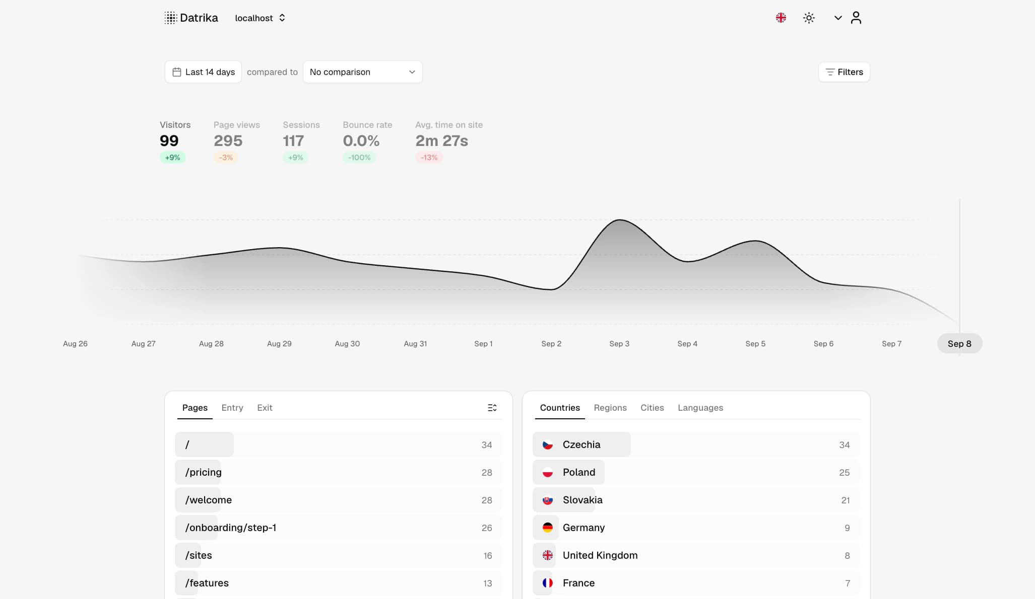 Datrika's analytics dashboard showing real-time site traffic